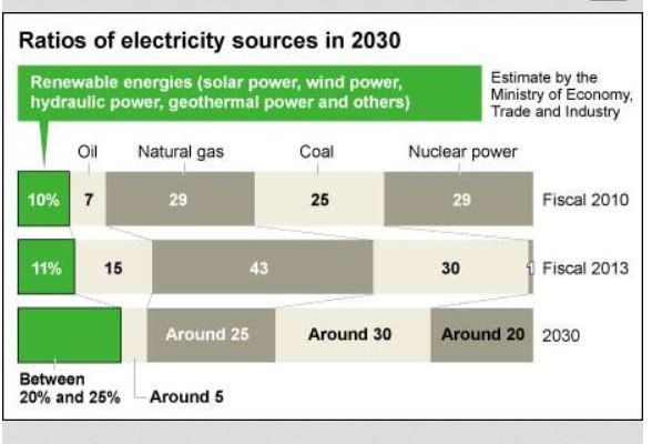 What electricity mix for 2030?