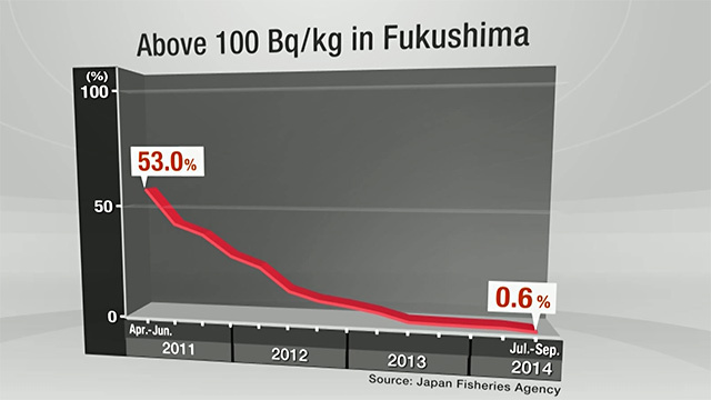 Fishing in Fukushima