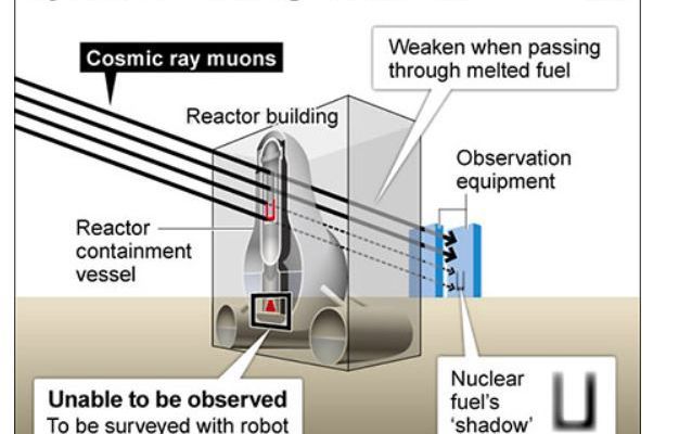 First try to get an idea of situation inside reactors