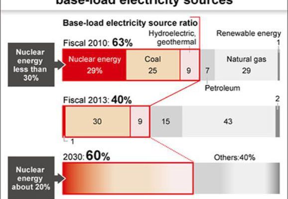 Increase Japan's dependence on nukes