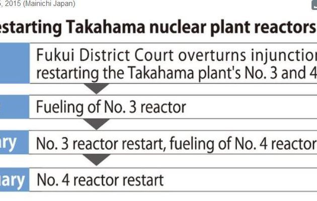 Anti-restart petitioners appeal to court