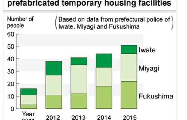 Dying alone in temporary housing