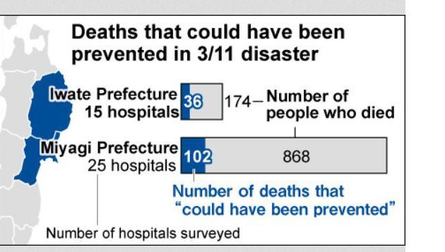 Unnecessary deaths after 3/11