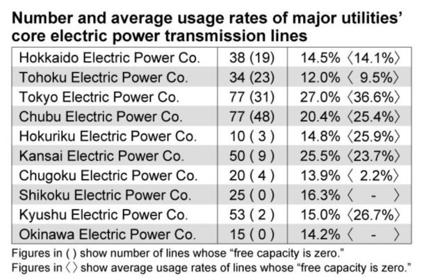Only 20% of transmission lines capacity used by utilities!