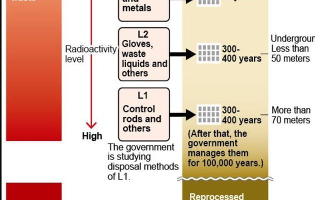 No utility has any idea how to safely dispose of low-level waste 